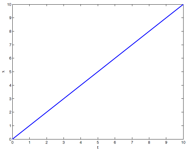 grafico reloj continuo