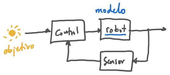 lazo cerrado del robot