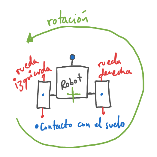 plataforma diferencial